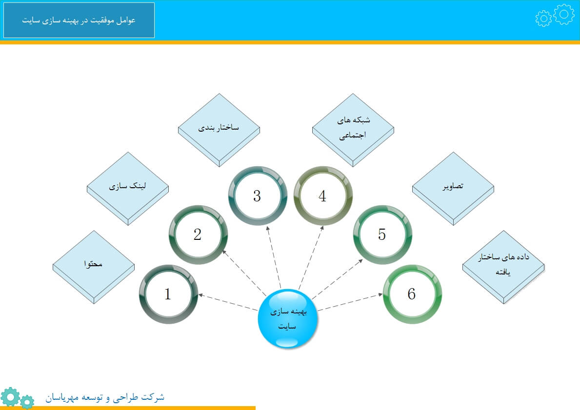 عوامل موفقیت در بهینه سازی سایت