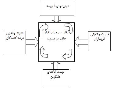 پنج نیروی رقابتی پرتر پنج نیروی رقابتی پرتر