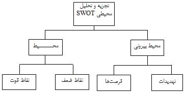 تجزیه و تحلیل swot