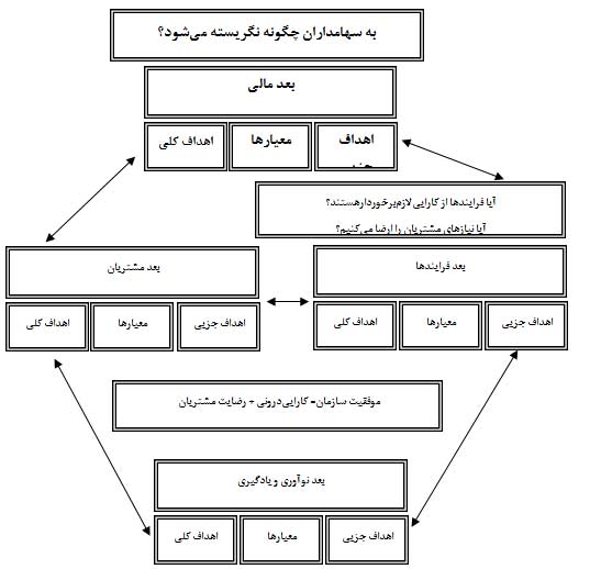 ابعاد bsc