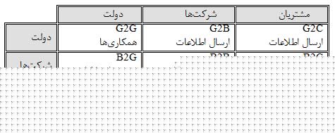انواع تجارت الکترونیکی