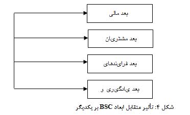 تاثیر ابعاد bsc