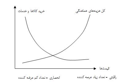 فرضیه بازارهای الکترونیکی