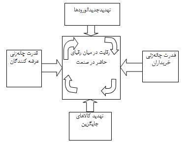 پنج نیروی رقابتی پرتر