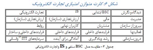 کارت متوازن امتیازی تجارت الکترونیک