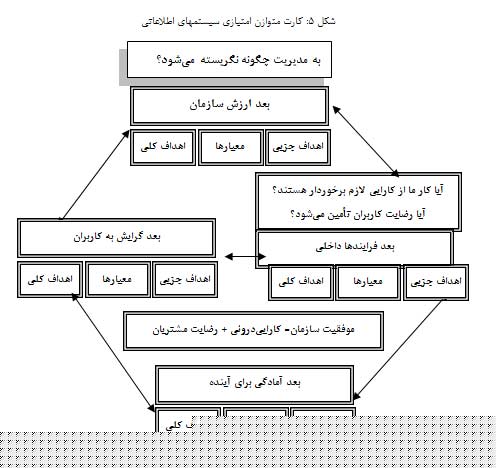 کارت متوازن امتیازی